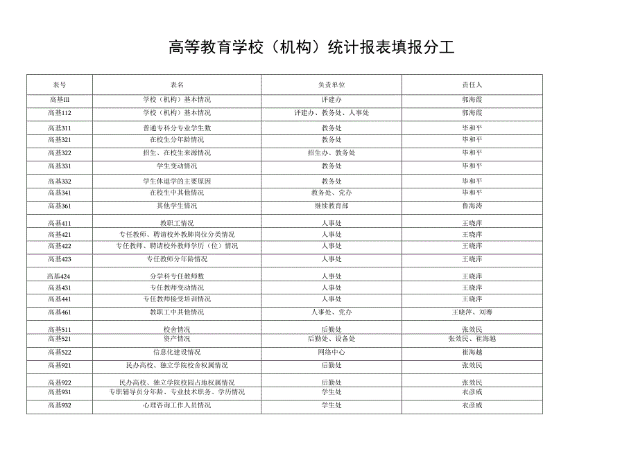 高等教育学校机构统计报表填报分工.docx_第1页