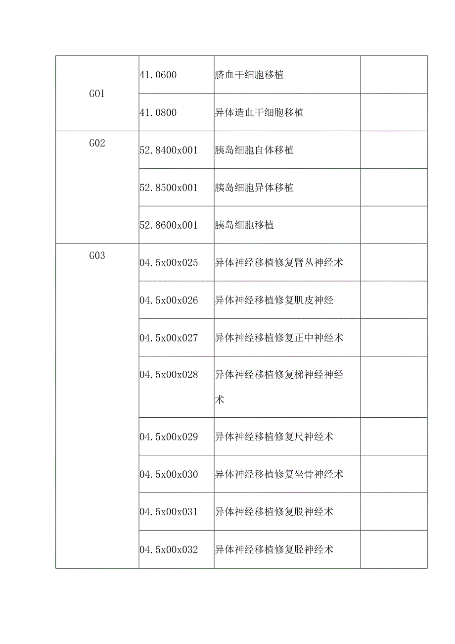 限制类医疗技术目录2022版.docx_第2页