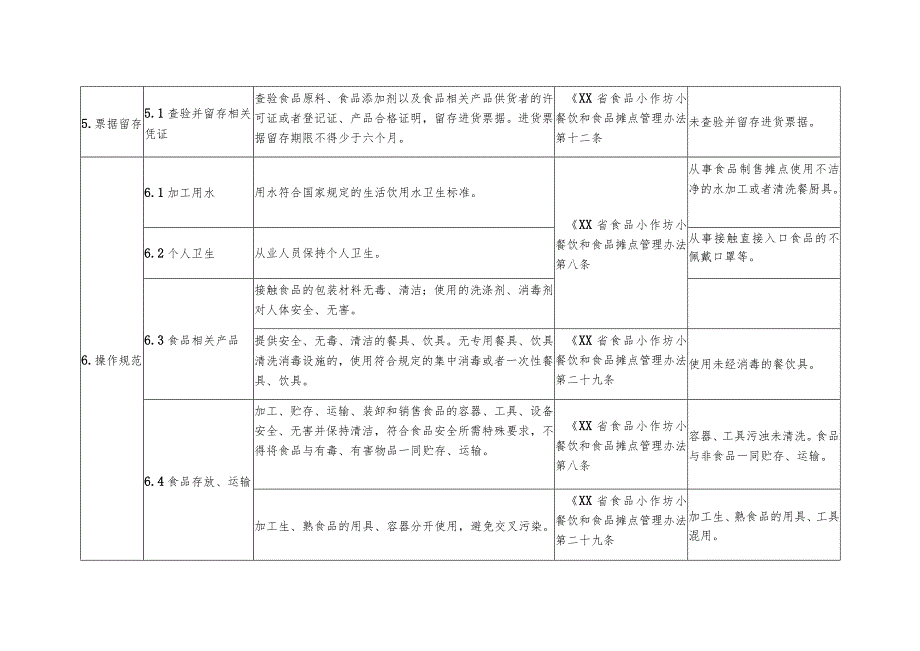 食品流通环节食品安全主体责任清单——食品摊点.docx_第2页