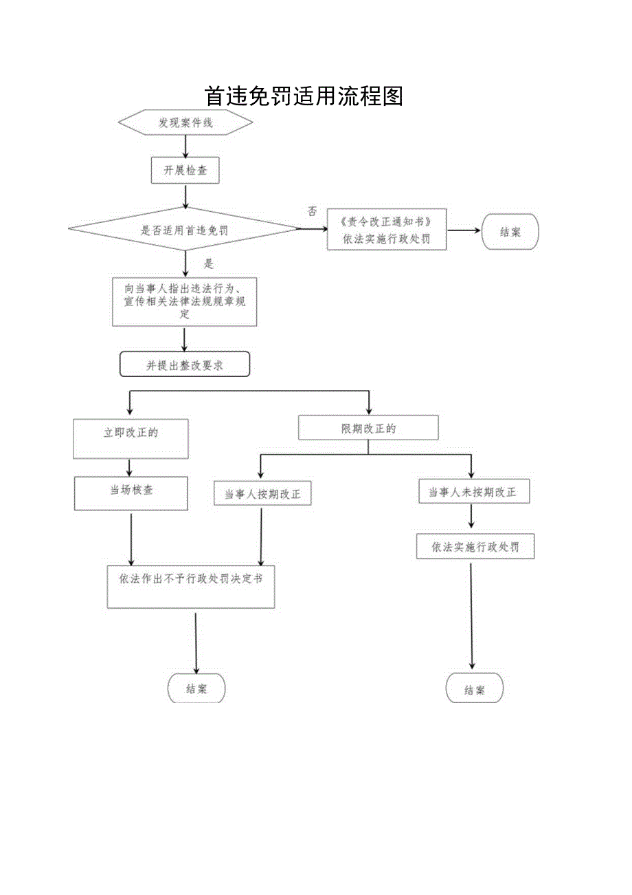 首违免罚适用流程图.docx_第1页