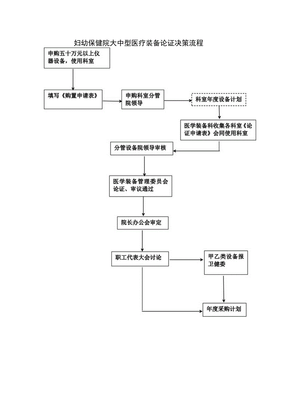 妇幼保健院大中型医疗装备论证决策流程.docx_第1页