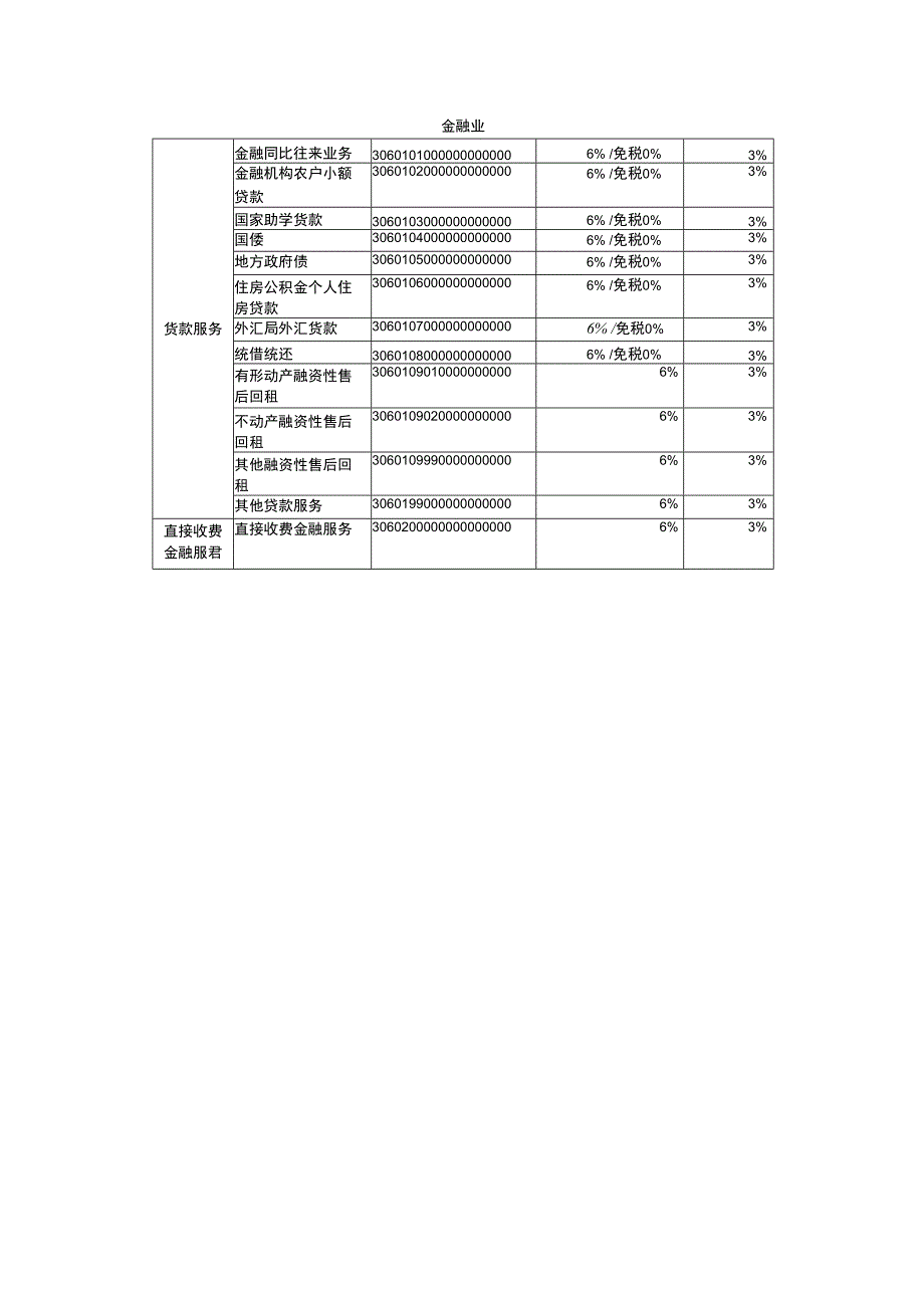 带税收编码的税率表.docx_第3页