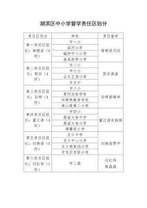 湖滨区中小学督学责任区划分.docx