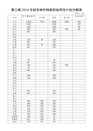 青口镇2018年秋冬种作物面积指导性计划分解表.docx