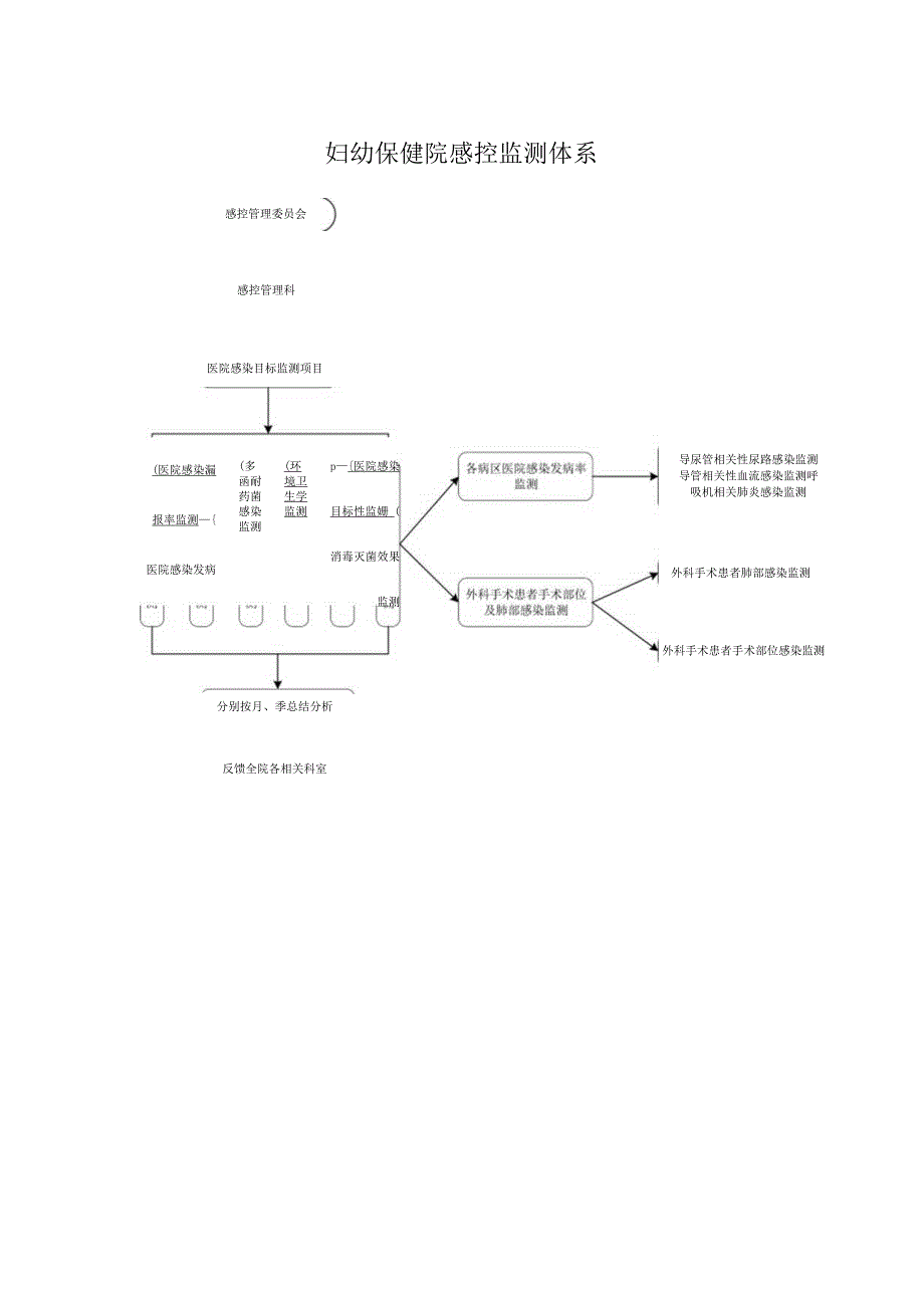 妇幼保健院感控监测体系.docx_第1页