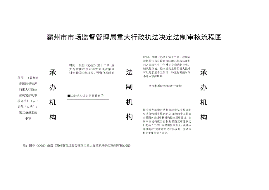 霸州市市场监督管理局重大行政执法决定法制审核流程图.docx_第1页