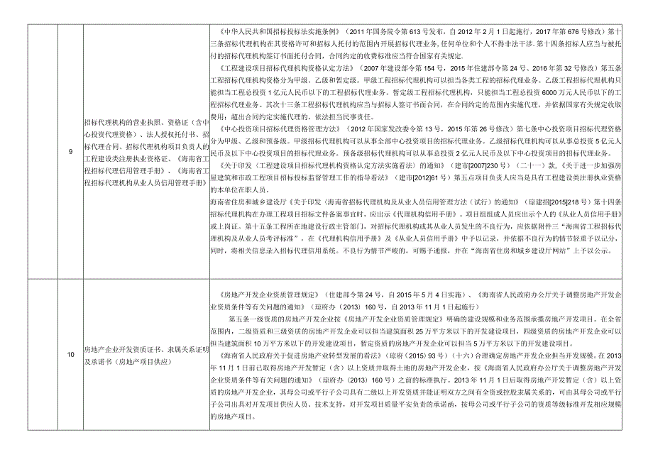 房屋建筑和政工程项目招投标备案受理材料清单.docx_第2页