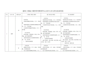 建筑工程施工模型常用模型单元几何与非几何信息深度表.docx