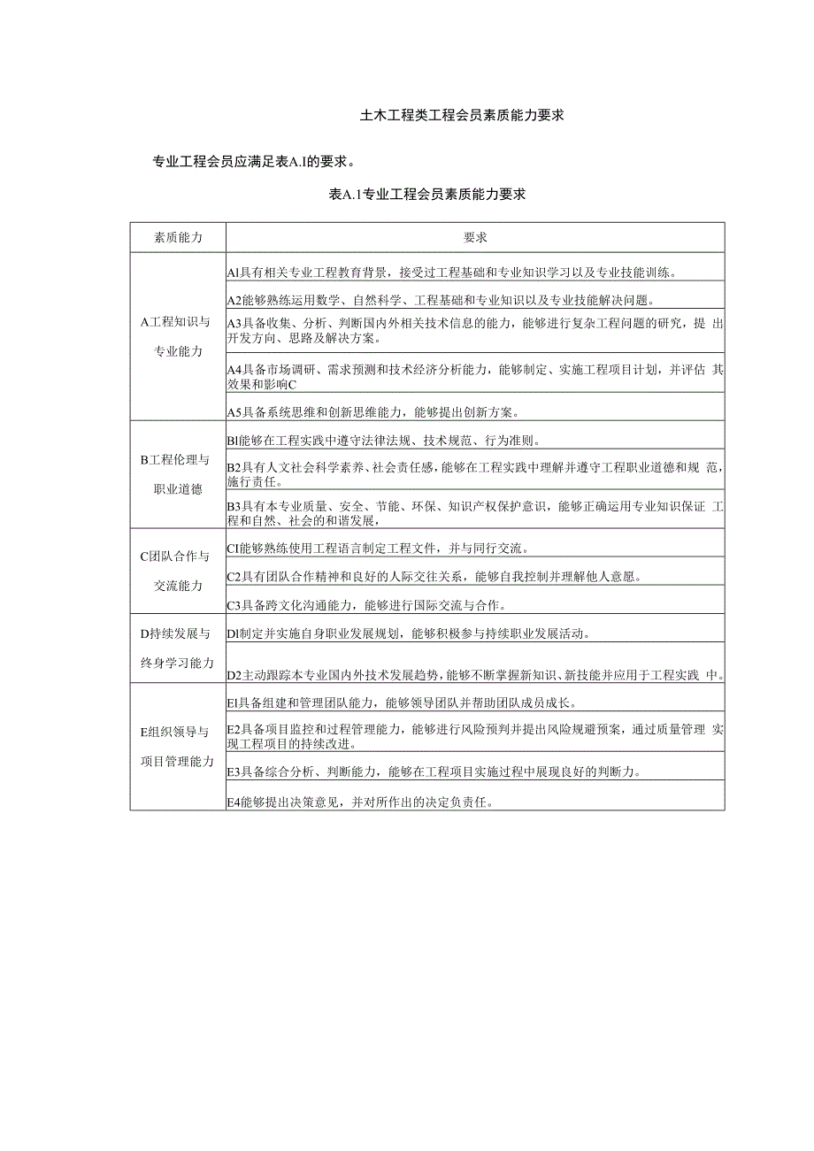 土木工程类工程会员素质能力要求.docx_第1页