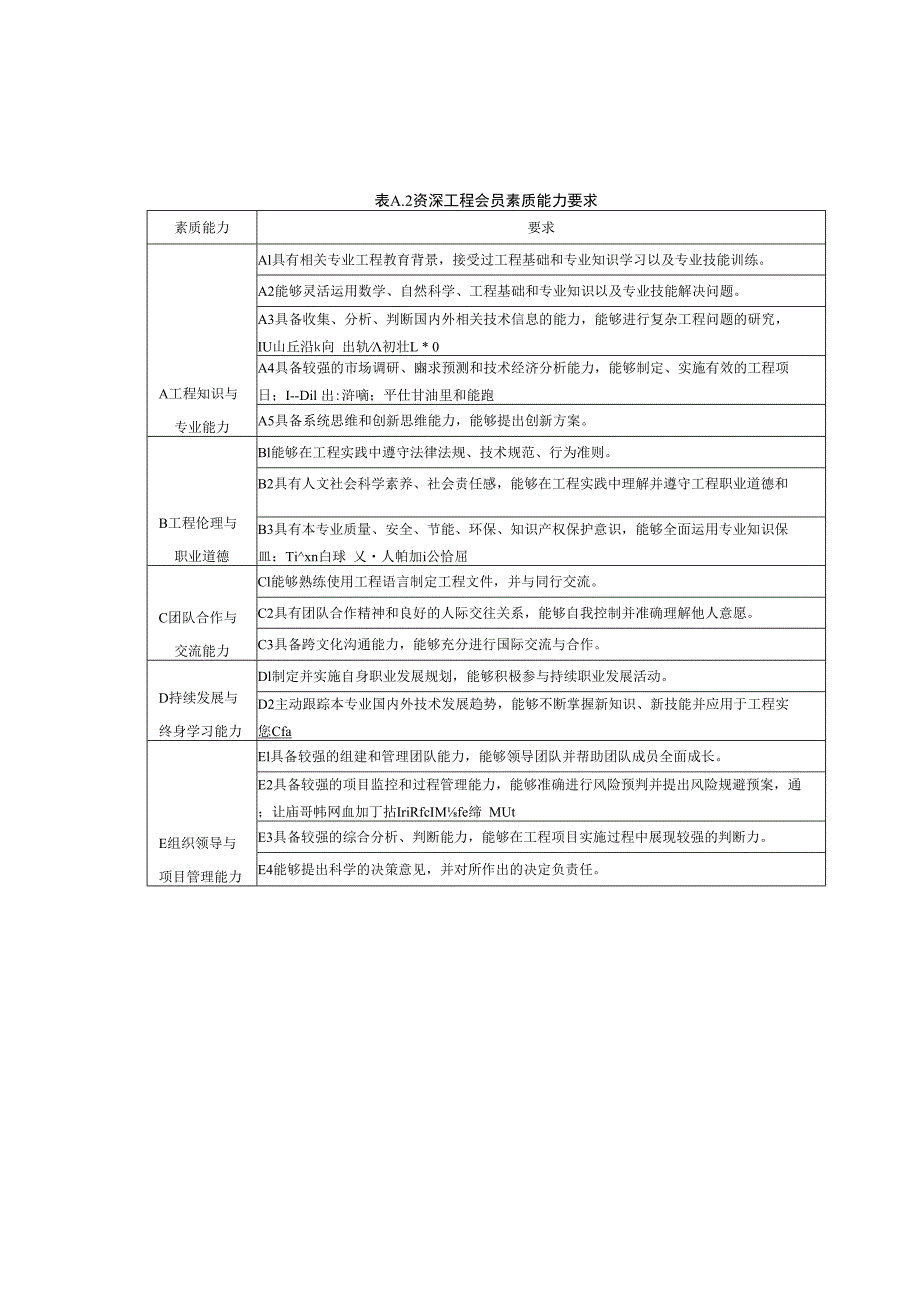 土木工程类工程会员素质能力要求.docx_第2页