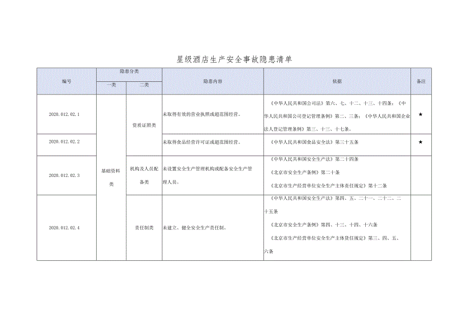 星级酒店生产安全事故隐患目录.docx_第1页