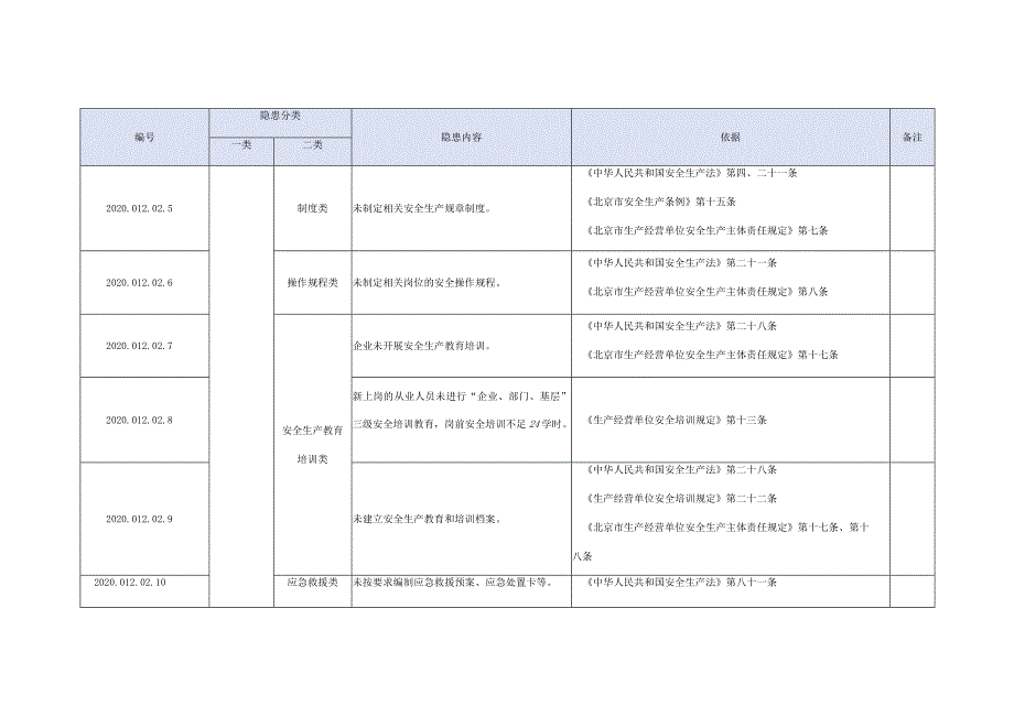 星级酒店生产安全事故隐患目录.docx_第2页