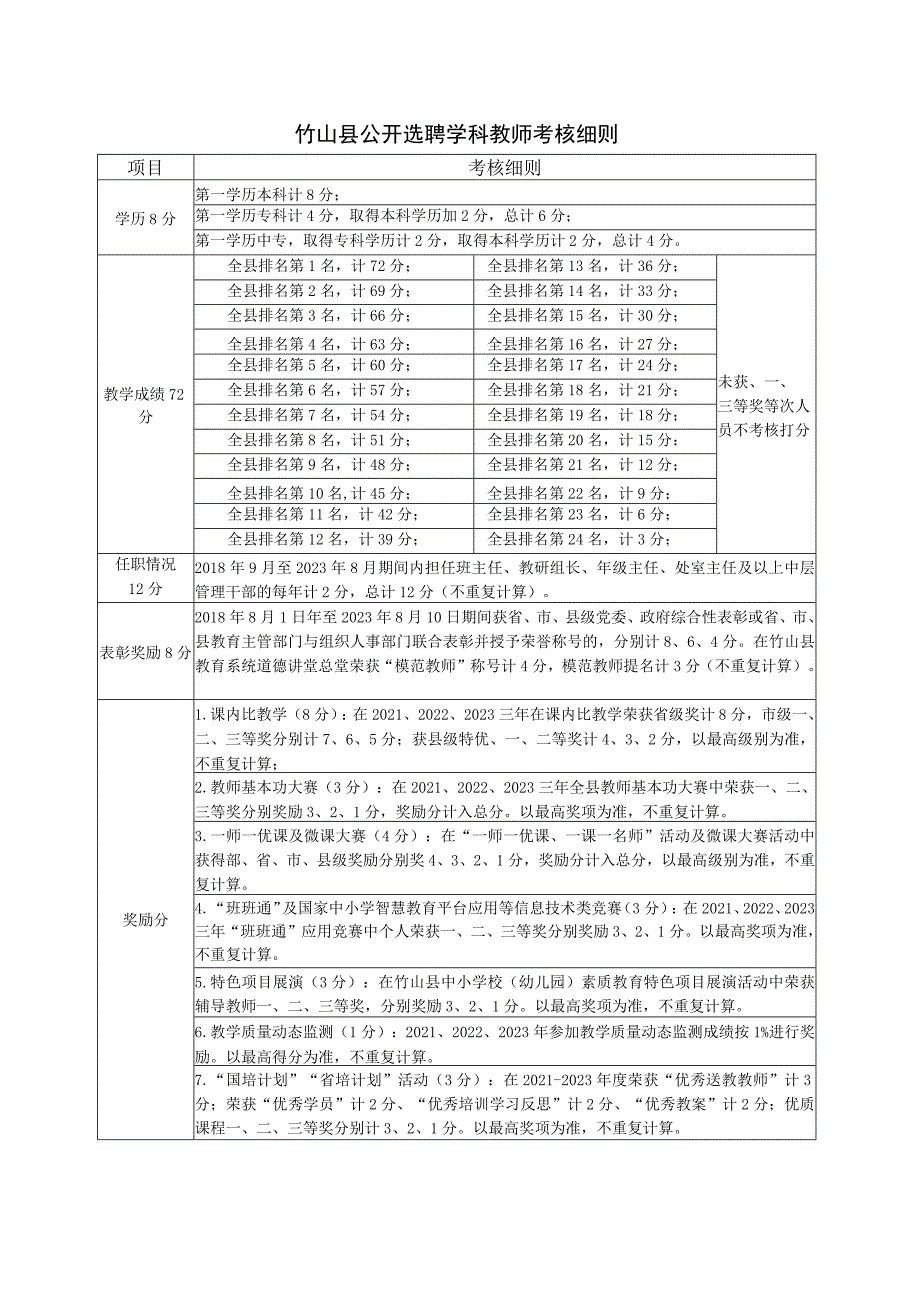 竹山县公开选聘学科教师考核细则.docx_第1页