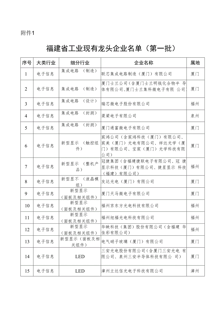 福建省工业和信息化厅关于发布福建省.docx_第1页