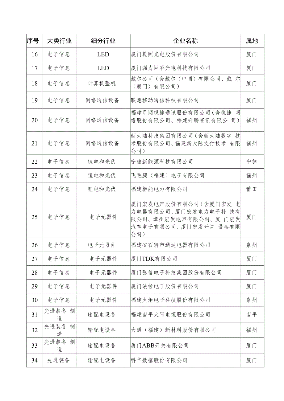 福建省工业和信息化厅关于发布福建省.docx_第2页