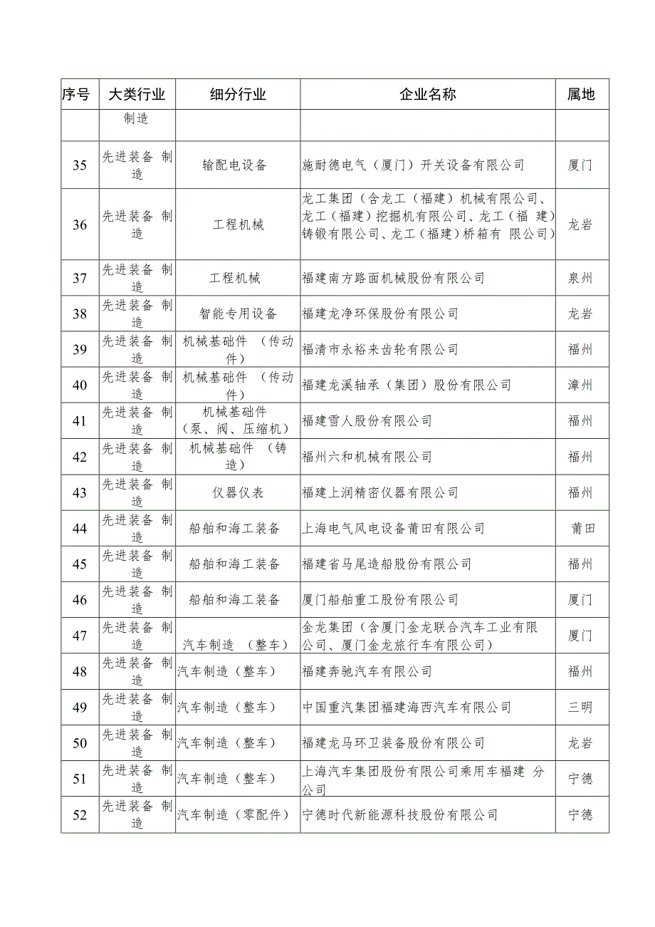 福建省工业和信息化厅关于发布福建省.docx_第3页