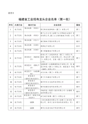 福建省工业和信息化厅关于发布福建省.docx