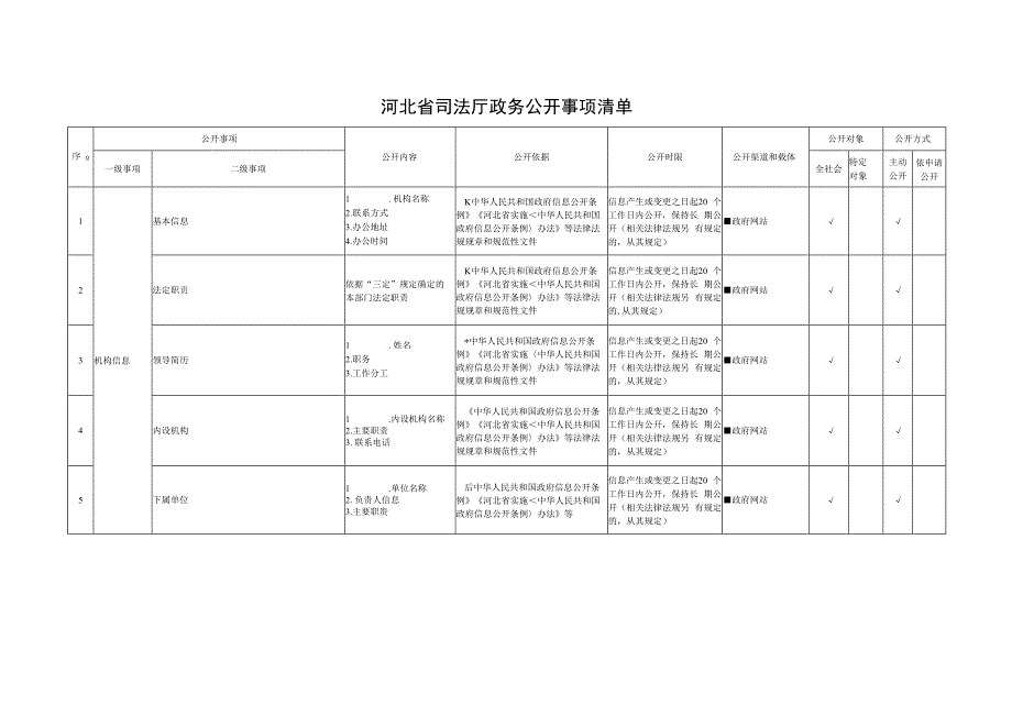 河北省公安厅政务公开事项清单.docx_第1页