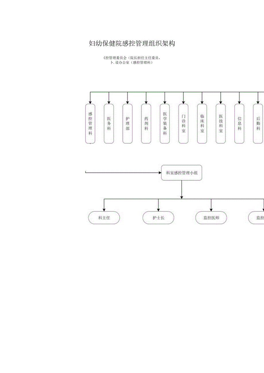 妇幼保健院感控管理组织架构.docx_第1页