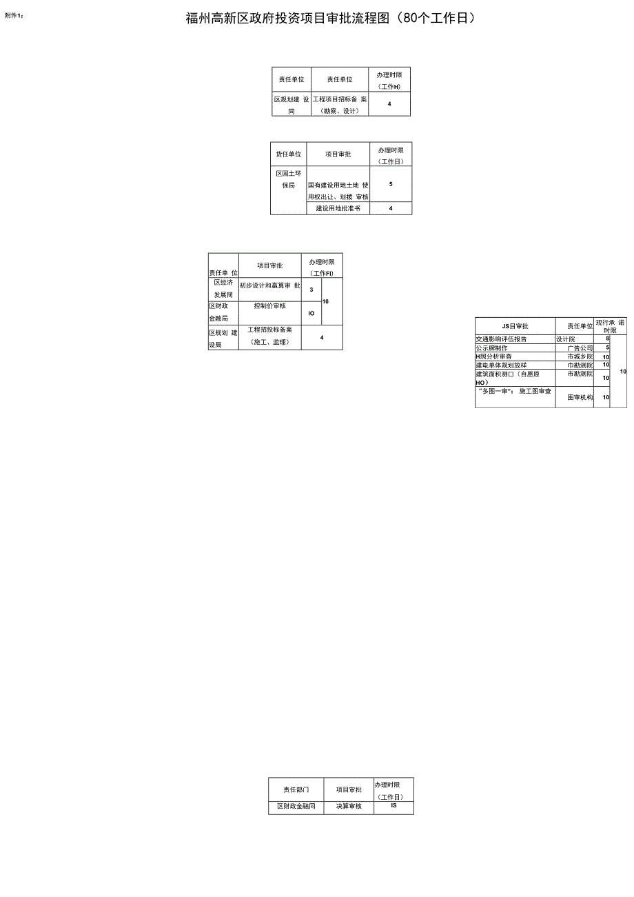 福州市社会投资项目审批流程图（70个工作日）.docx_第1页