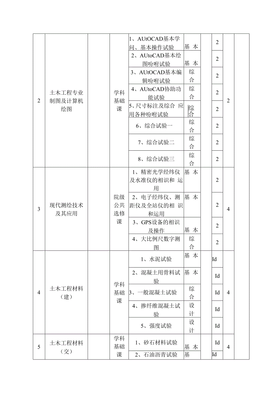 土木工程专业实验教学大纲.docx_第2页