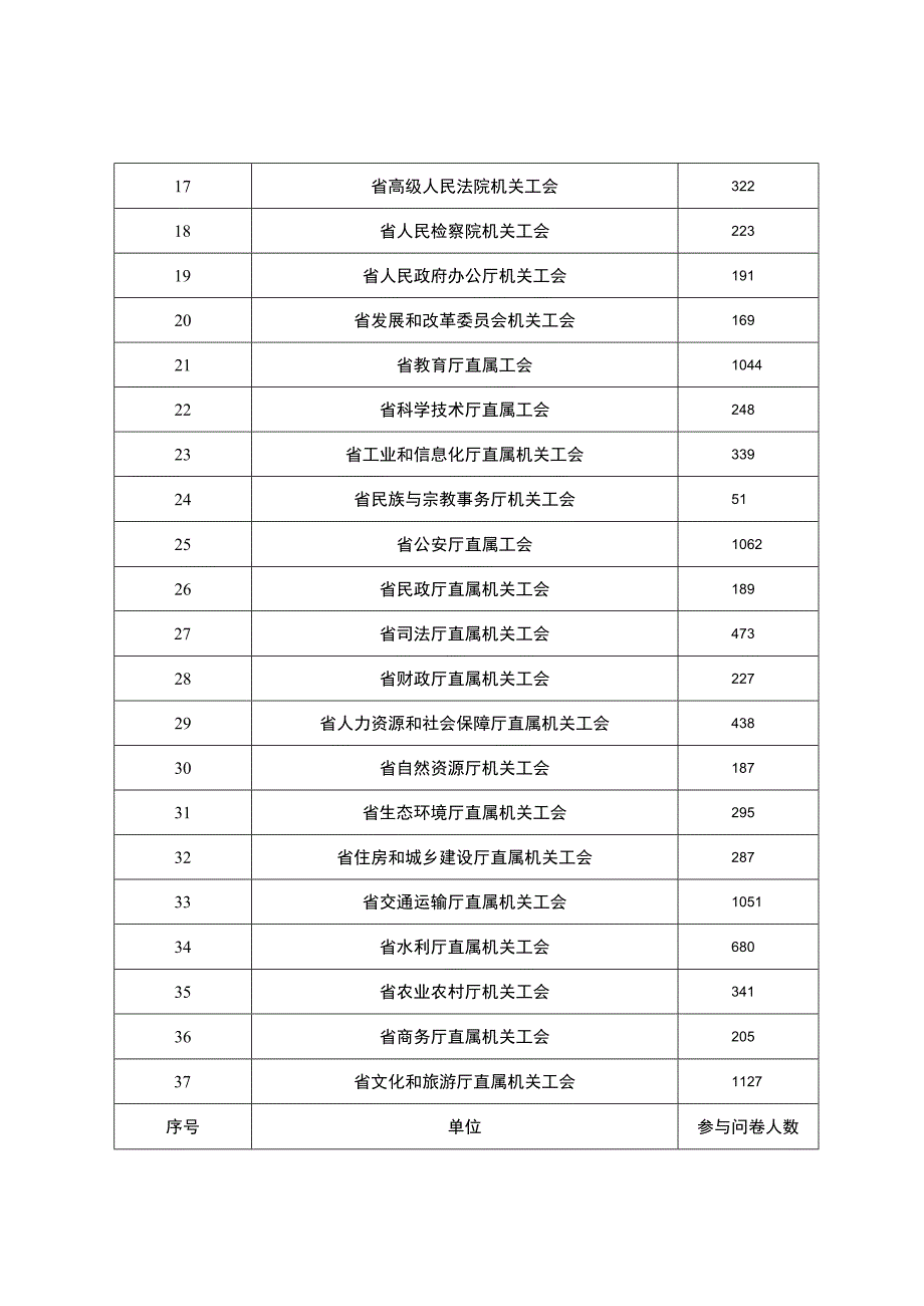 省直机关干部职工健康状况调研问卷任务分解表.docx_第2页