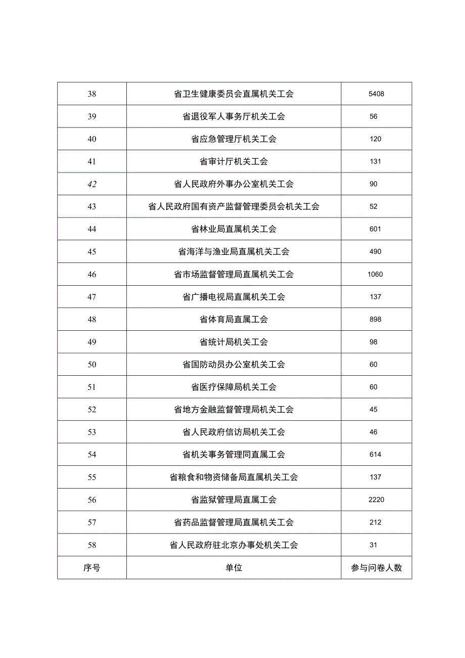 省直机关干部职工健康状况调研问卷任务分解表.docx_第3页