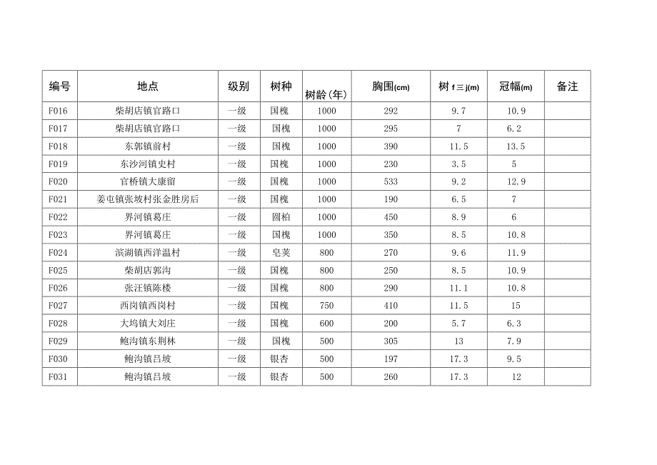 滕州市古树名木登计表.docx_第2页