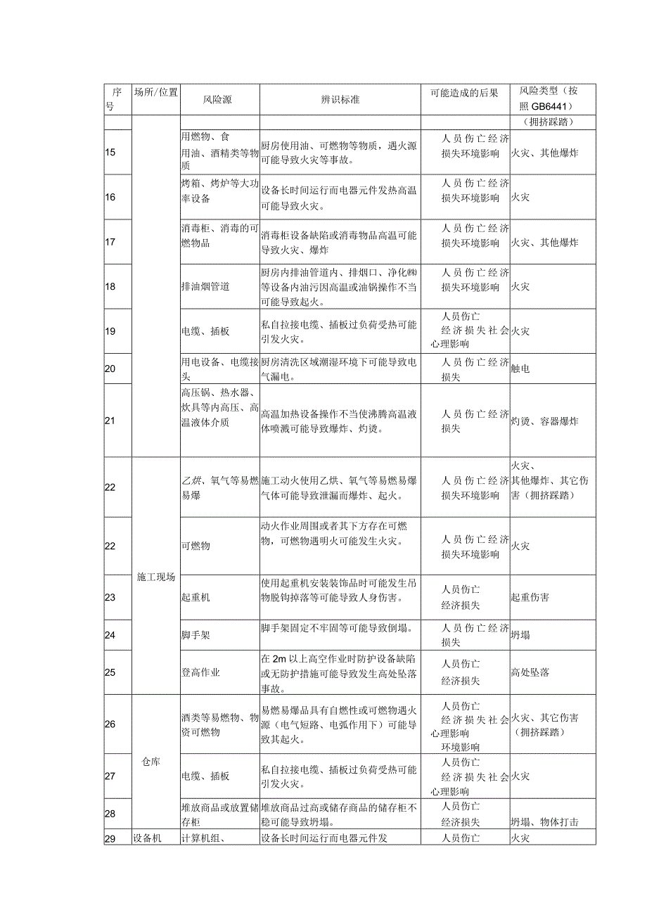 人员密集场所安全风险源辨识清单.docx_第2页