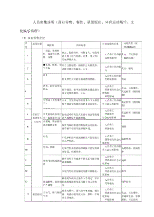 人员密集场所安全风险源辨识清单.docx