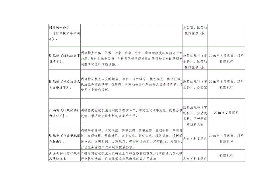 福州市长乐区人力资源和社会保障局推行三项制度任务分解表.docx_第2页