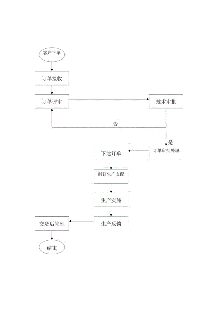 公司生产订单管理流程DOC.docx_第2页