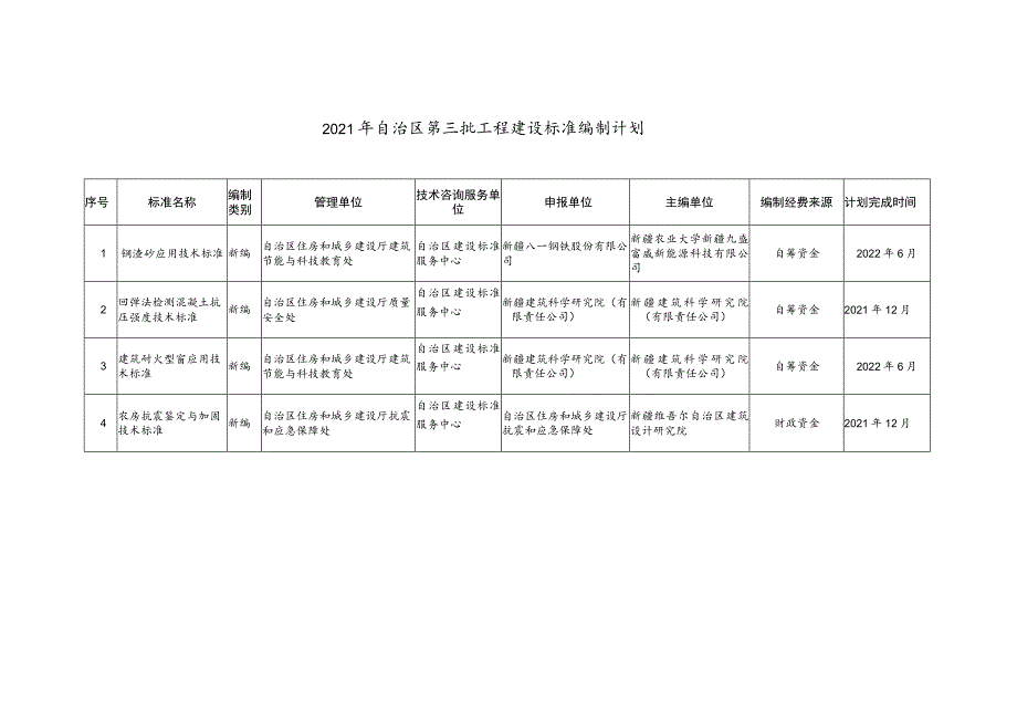 计划完成时间2021年自治区第三批工程建设标准编制计划.docx_第1页