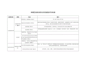 钟楼区政务信息化项目建设评分标准.docx