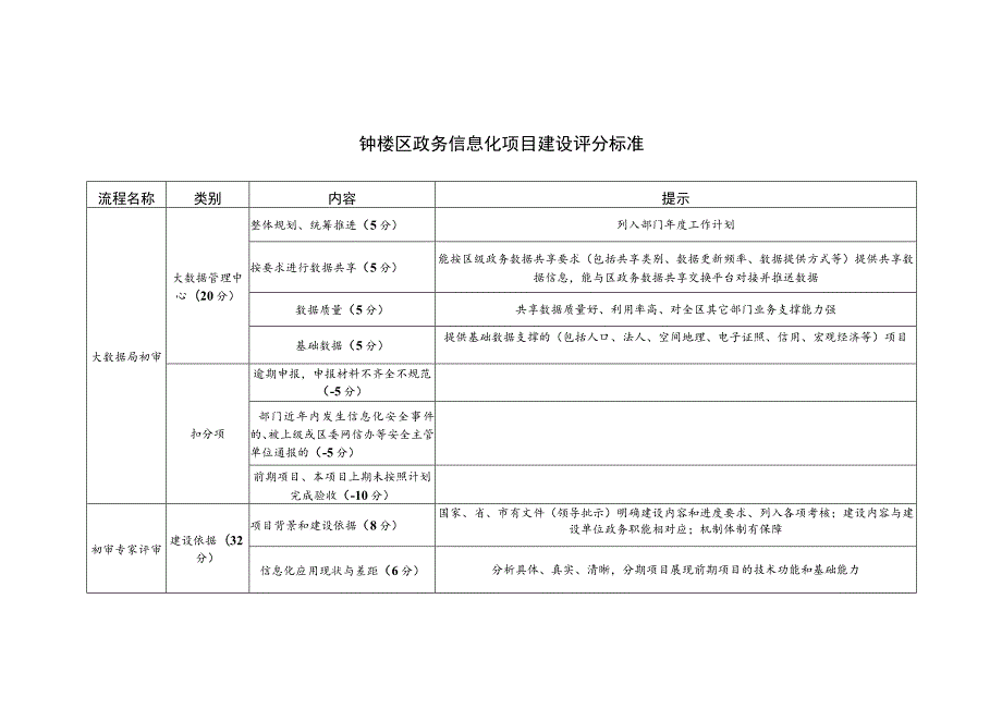 钟楼区政务信息化项目建设评分标准.docx_第1页