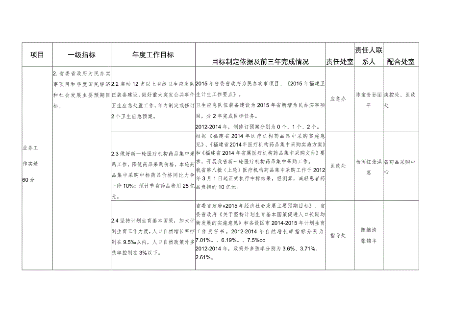 福建省卫生计生委2015年度绩效管理指标考核表.docx_第2页