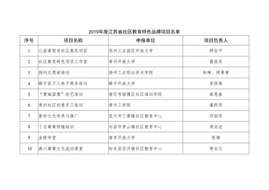 2019-2022省社区教育特色品牌汇总名录.docx_第1页