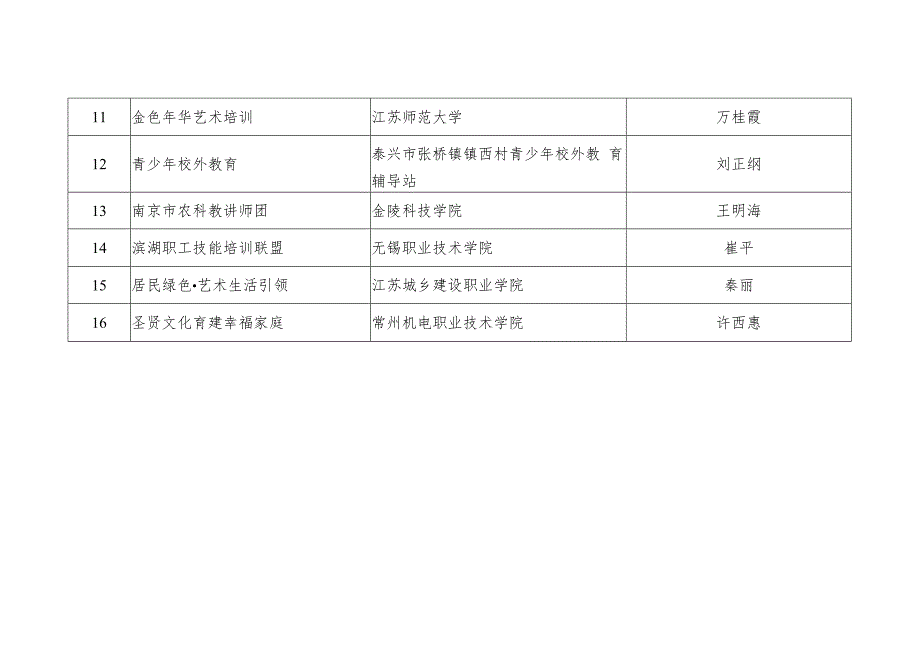 2019-2022省社区教育特色品牌汇总名录.docx_第2页