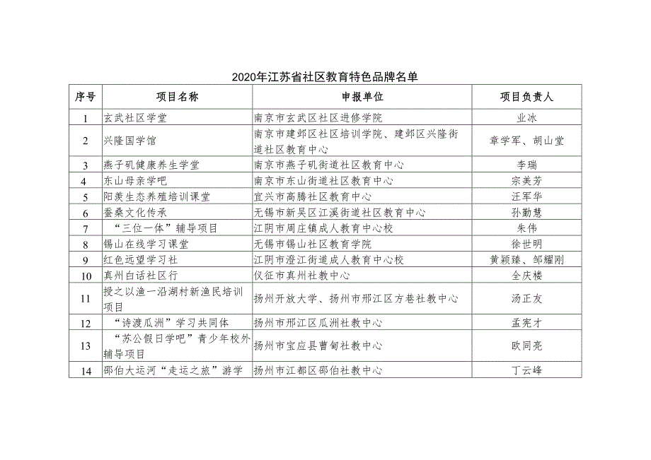 2019-2022省社区教育特色品牌汇总名录.docx_第3页