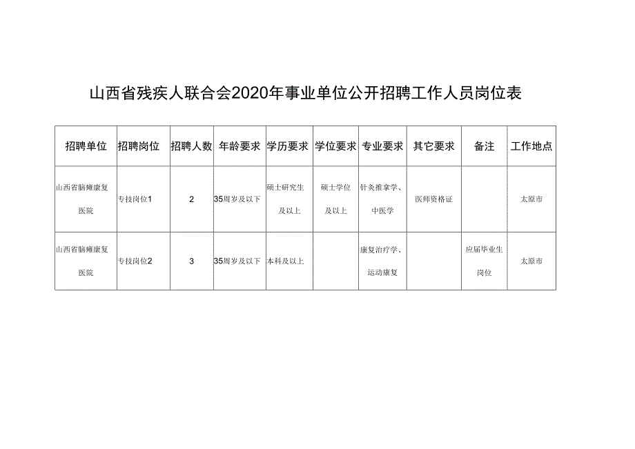 山西省残疾人联合会2020年事业单位公开招聘工作人员岗位表.docx_第1页