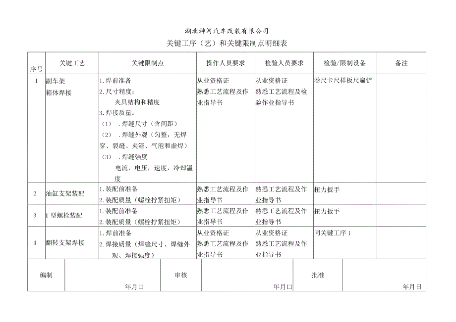 关键特殊工序控制点明细表.docx_第1页