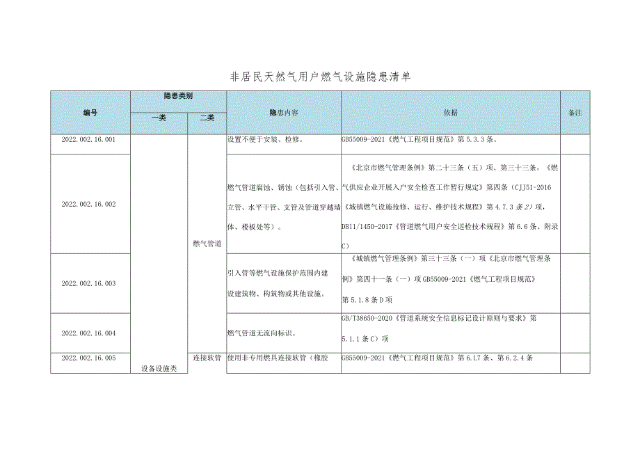 非居民天然气用户燃气设施安全事故隐患清单.docx_第1页