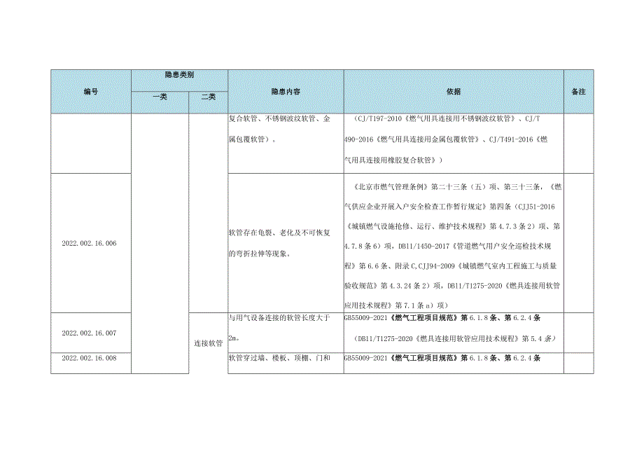 非居民天然气用户燃气设施安全事故隐患清单.docx_第2页