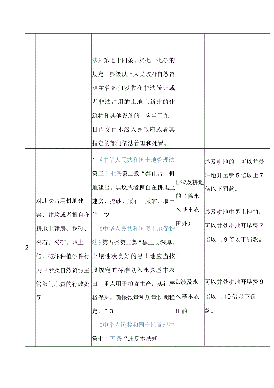 吉林省自然资源厅关于印发《吉林省自然资源行政处罚裁量基准(土地、矿产部分)》的通知.docx_第3页