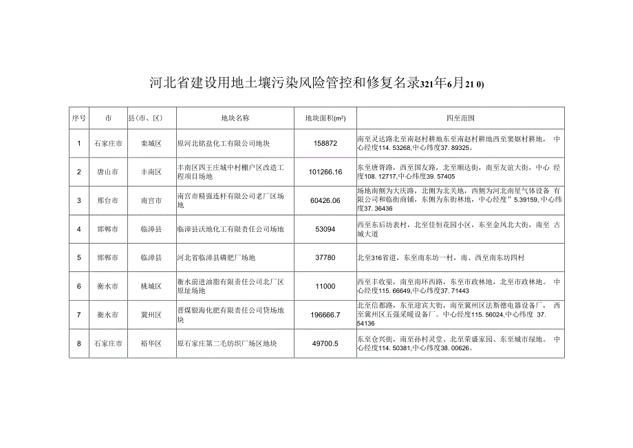 河北省建设用地土壤污染风险管控和修复名录（2020年11月）.docx_第1页