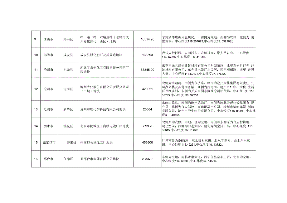 河北省建设用地土壤污染风险管控和修复名录（2020年11月）.docx_第2页