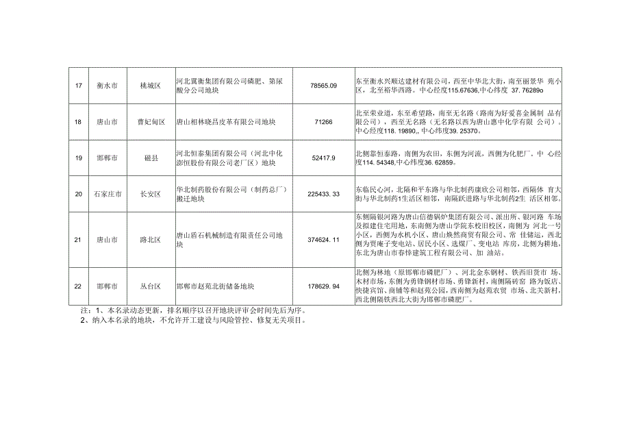 河北省建设用地土壤污染风险管控和修复名录（2020年11月）.docx_第3页