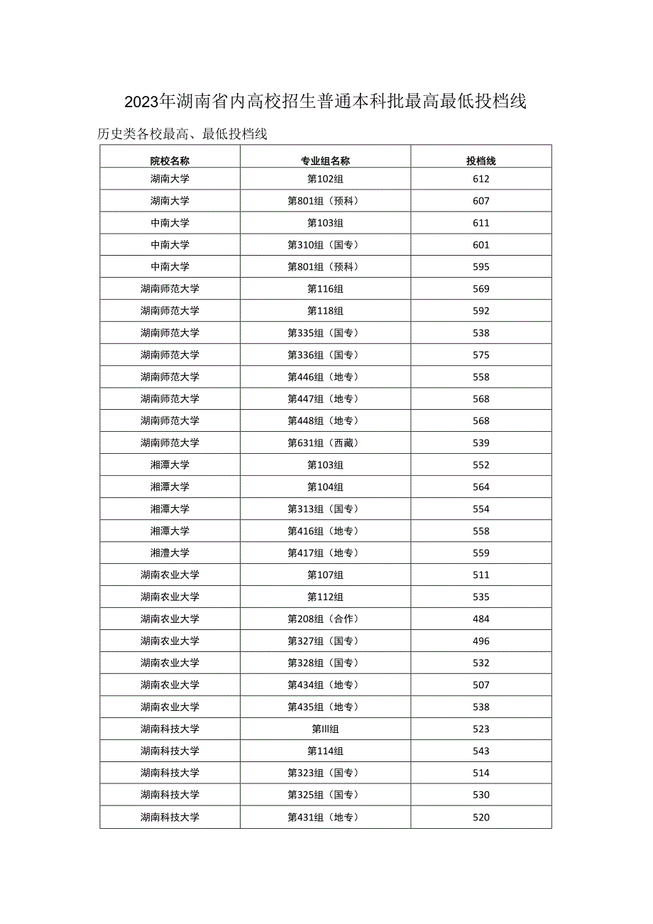 2023年湖南省内高校招生普通本科批最高最低投档线.docx_第1页