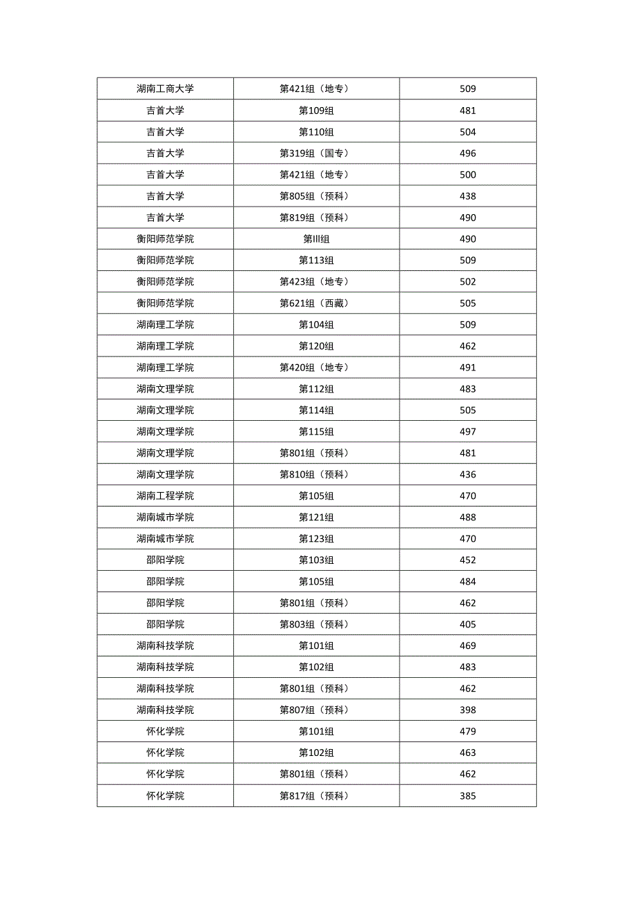 2023年湖南省内高校招生普通本科批最高最低投档线.docx_第3页