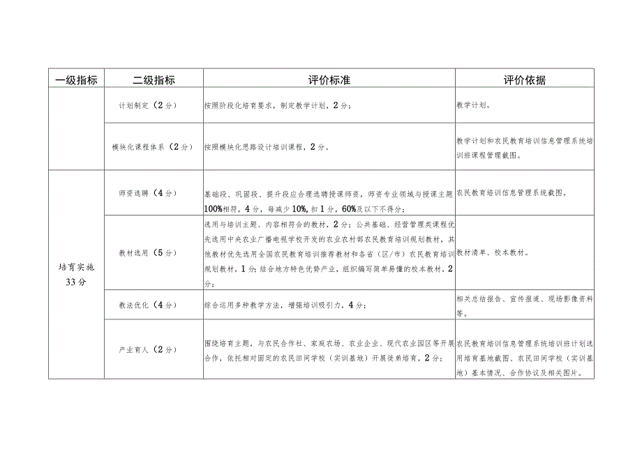 素质农民大师“师傅带徒”项目评分标准.docx_第2页